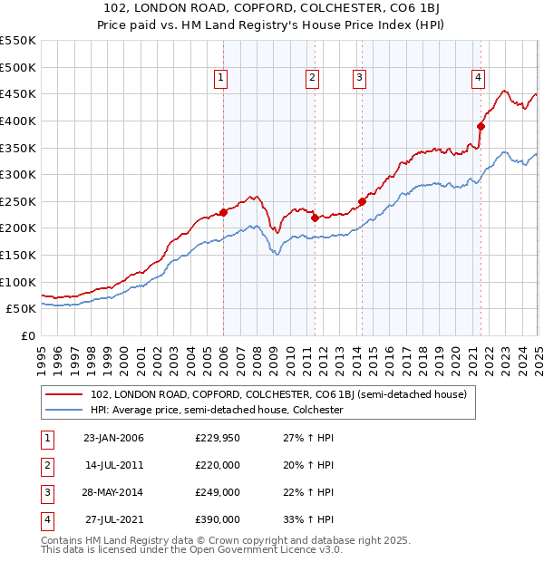 102, LONDON ROAD, COPFORD, COLCHESTER, CO6 1BJ: Price paid vs HM Land Registry's House Price Index