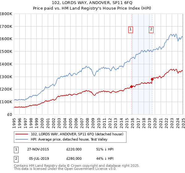 102, LORDS WAY, ANDOVER, SP11 6FQ: Price paid vs HM Land Registry's House Price Index