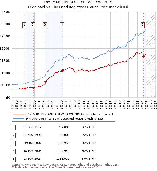 102, MABLINS LANE, CREWE, CW1 3RG: Price paid vs HM Land Registry's House Price Index