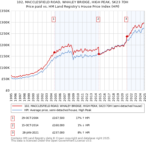 102, MACCLESFIELD ROAD, WHALEY BRIDGE, HIGH PEAK, SK23 7DH: Price paid vs HM Land Registry's House Price Index