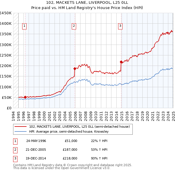 102, MACKETS LANE, LIVERPOOL, L25 0LL: Price paid vs HM Land Registry's House Price Index