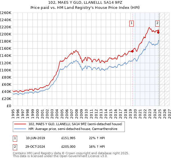 102, MAES Y GLO, LLANELLI, SA14 9PZ: Price paid vs HM Land Registry's House Price Index