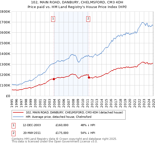 102, MAIN ROAD, DANBURY, CHELMSFORD, CM3 4DH: Price paid vs HM Land Registry's House Price Index