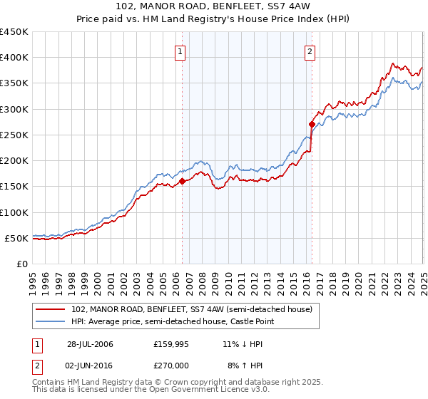 102, MANOR ROAD, BENFLEET, SS7 4AW: Price paid vs HM Land Registry's House Price Index