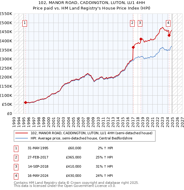 102, MANOR ROAD, CADDINGTON, LUTON, LU1 4HH: Price paid vs HM Land Registry's House Price Index