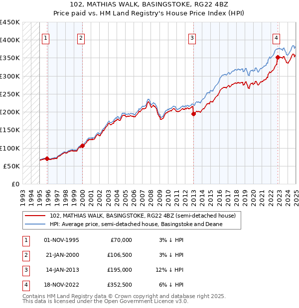 102, MATHIAS WALK, BASINGSTOKE, RG22 4BZ: Price paid vs HM Land Registry's House Price Index