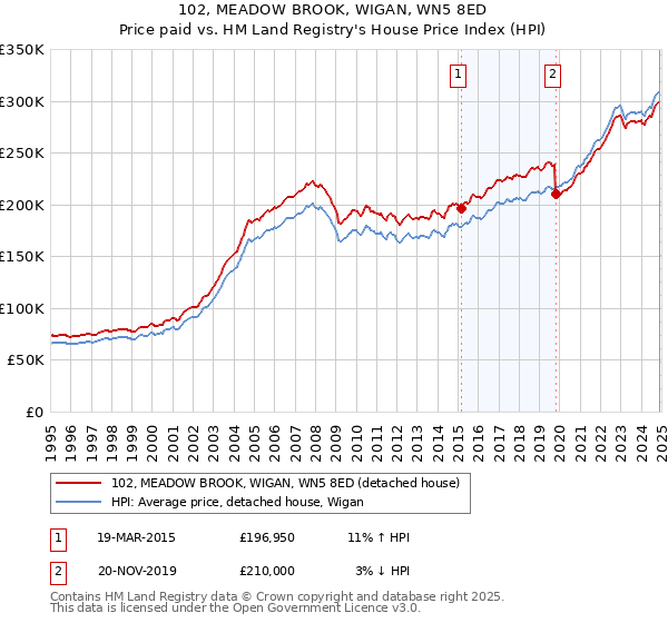 102, MEADOW BROOK, WIGAN, WN5 8ED: Price paid vs HM Land Registry's House Price Index