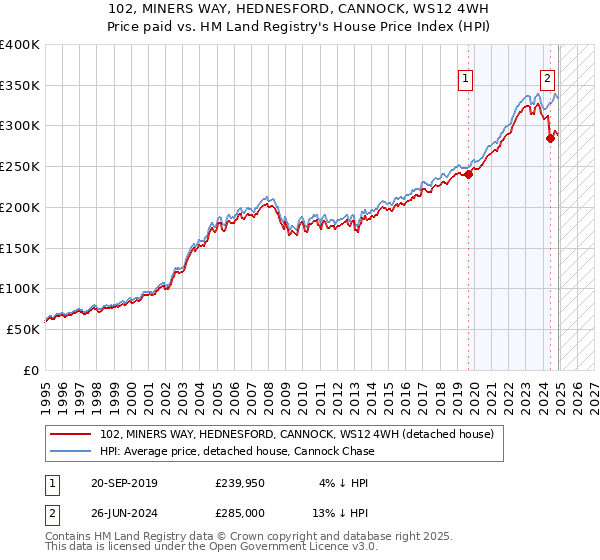 102, MINERS WAY, HEDNESFORD, CANNOCK, WS12 4WH: Price paid vs HM Land Registry's House Price Index