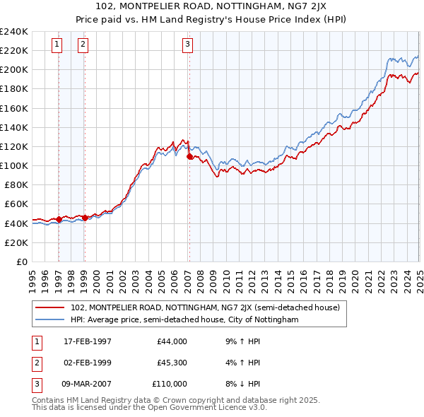 102, MONTPELIER ROAD, NOTTINGHAM, NG7 2JX: Price paid vs HM Land Registry's House Price Index