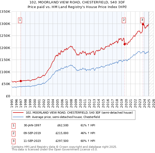102, MOORLAND VIEW ROAD, CHESTERFIELD, S40 3DF: Price paid vs HM Land Registry's House Price Index