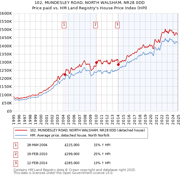 102, MUNDESLEY ROAD, NORTH WALSHAM, NR28 0DD: Price paid vs HM Land Registry's House Price Index