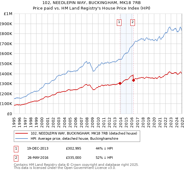 102, NEEDLEPIN WAY, BUCKINGHAM, MK18 7RB: Price paid vs HM Land Registry's House Price Index