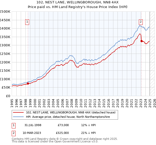 102, NEST LANE, WELLINGBOROUGH, NN8 4AX: Price paid vs HM Land Registry's House Price Index