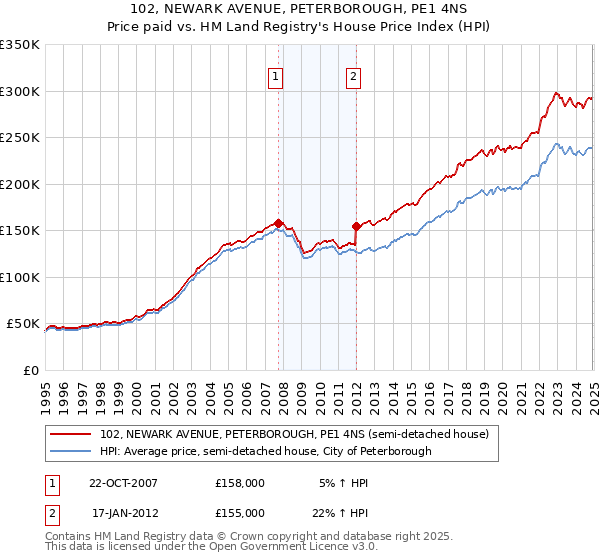 102, NEWARK AVENUE, PETERBOROUGH, PE1 4NS: Price paid vs HM Land Registry's House Price Index