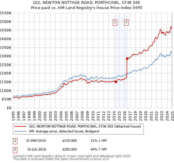 102, NEWTON NOTTAGE ROAD, PORTHCAWL, CF36 5EE: Price paid vs HM Land Registry's House Price Index