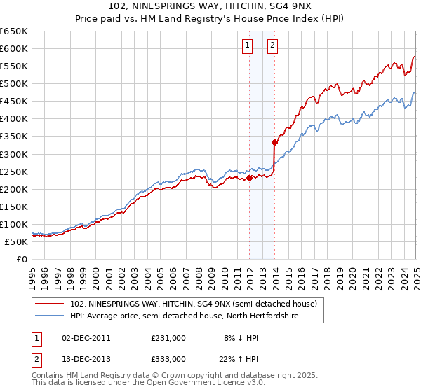 102, NINESPRINGS WAY, HITCHIN, SG4 9NX: Price paid vs HM Land Registry's House Price Index