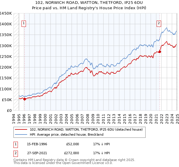 102, NORWICH ROAD, WATTON, THETFORD, IP25 6DU: Price paid vs HM Land Registry's House Price Index