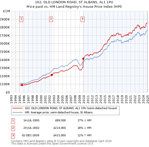 102, OLD LONDON ROAD, ST ALBANS, AL1 1PU: Price paid vs HM Land Registry's House Price Index