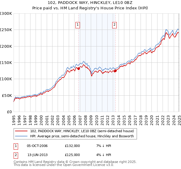 102, PADDOCK WAY, HINCKLEY, LE10 0BZ: Price paid vs HM Land Registry's House Price Index