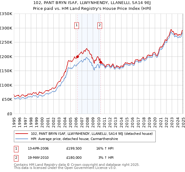 102, PANT BRYN ISAF, LLWYNHENDY, LLANELLI, SA14 9EJ: Price paid vs HM Land Registry's House Price Index