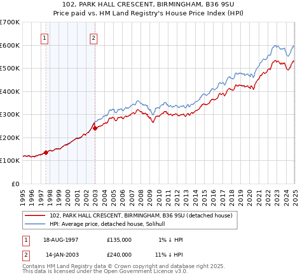 102, PARK HALL CRESCENT, BIRMINGHAM, B36 9SU: Price paid vs HM Land Registry's House Price Index