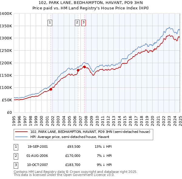102, PARK LANE, BEDHAMPTON, HAVANT, PO9 3HN: Price paid vs HM Land Registry's House Price Index