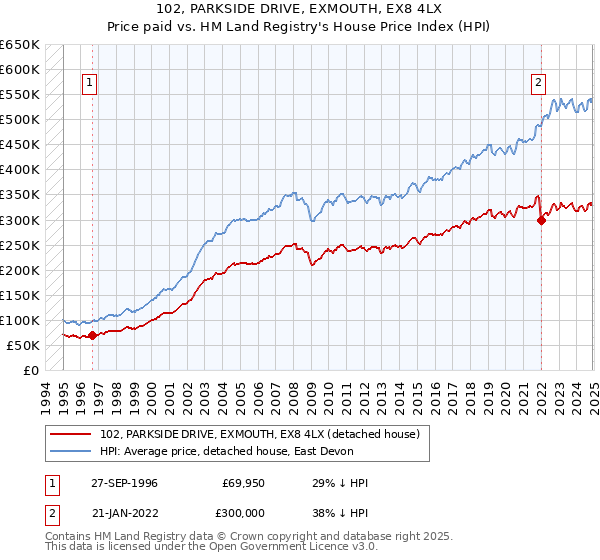 102, PARKSIDE DRIVE, EXMOUTH, EX8 4LX: Price paid vs HM Land Registry's House Price Index