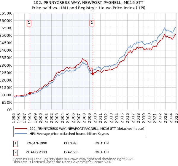 102, PENNYCRESS WAY, NEWPORT PAGNELL, MK16 8TT: Price paid vs HM Land Registry's House Price Index