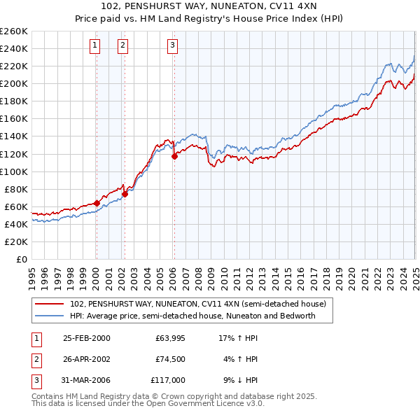 102, PENSHURST WAY, NUNEATON, CV11 4XN: Price paid vs HM Land Registry's House Price Index
