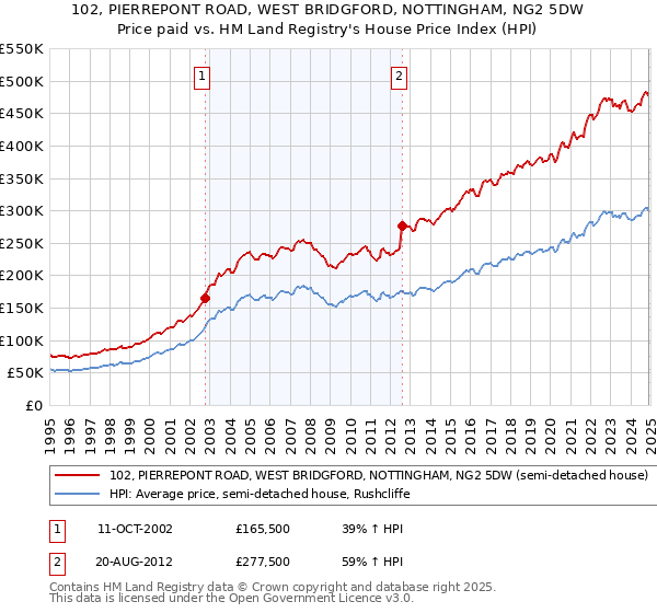 102, PIERREPONT ROAD, WEST BRIDGFORD, NOTTINGHAM, NG2 5DW: Price paid vs HM Land Registry's House Price Index