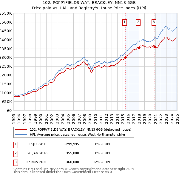 102, POPPYFIELDS WAY, BRACKLEY, NN13 6GB: Price paid vs HM Land Registry's House Price Index
