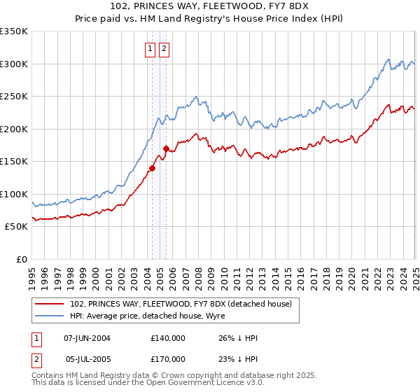 102, PRINCES WAY, FLEETWOOD, FY7 8DX: Price paid vs HM Land Registry's House Price Index