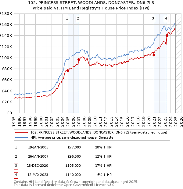 102, PRINCESS STREET, WOODLANDS, DONCASTER, DN6 7LS: Price paid vs HM Land Registry's House Price Index