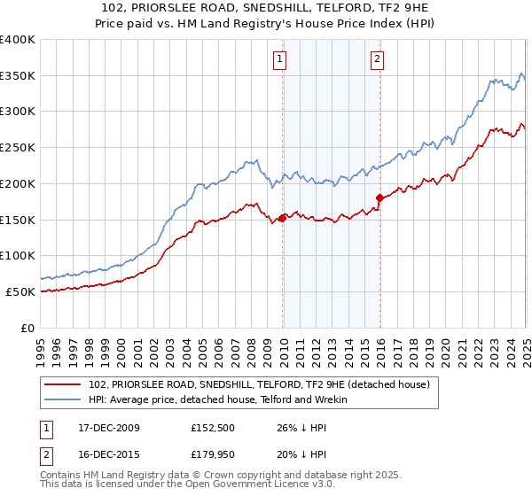 102, PRIORSLEE ROAD, SNEDSHILL, TELFORD, TF2 9HE: Price paid vs HM Land Registry's House Price Index