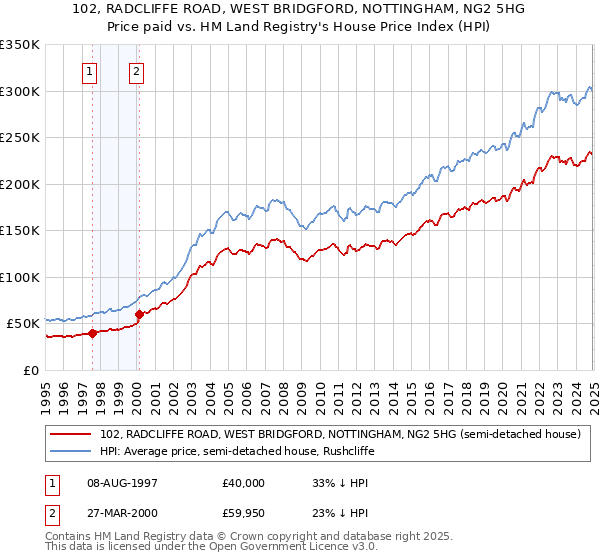 102, RADCLIFFE ROAD, WEST BRIDGFORD, NOTTINGHAM, NG2 5HG: Price paid vs HM Land Registry's House Price Index