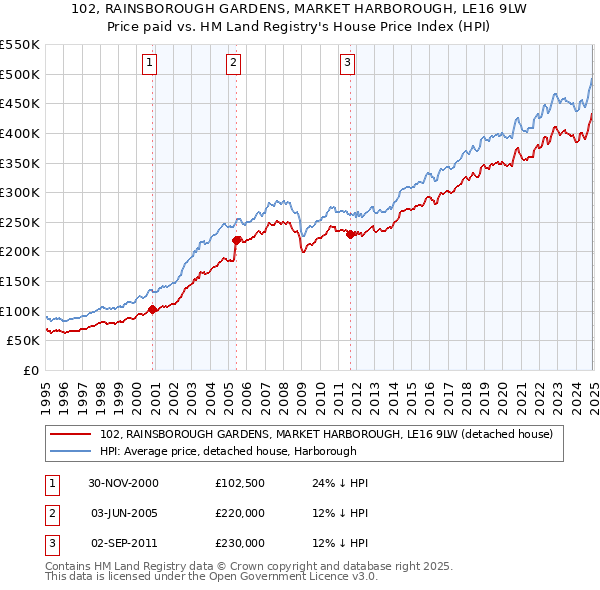 102, RAINSBOROUGH GARDENS, MARKET HARBOROUGH, LE16 9LW: Price paid vs HM Land Registry's House Price Index