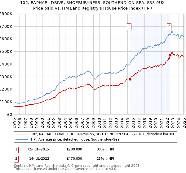 102, RAPHAEL DRIVE, SHOEBURYNESS, SOUTHEND-ON-SEA, SS3 9UX: Price paid vs HM Land Registry's House Price Index