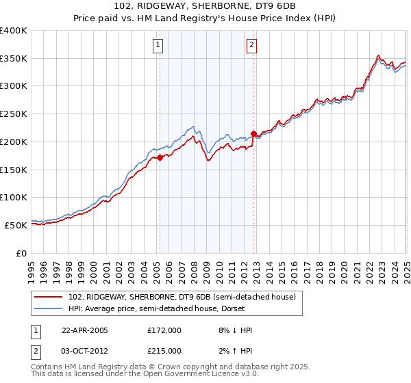 102, RIDGEWAY, SHERBORNE, DT9 6DB: Price paid vs HM Land Registry's House Price Index