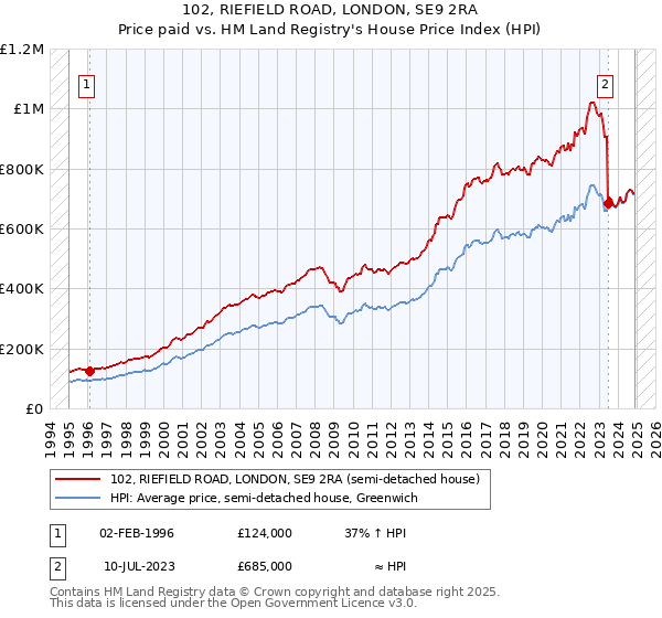 102, RIEFIELD ROAD, LONDON, SE9 2RA: Price paid vs HM Land Registry's House Price Index