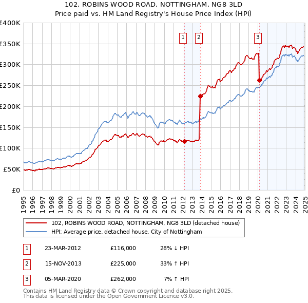 102, ROBINS WOOD ROAD, NOTTINGHAM, NG8 3LD: Price paid vs HM Land Registry's House Price Index