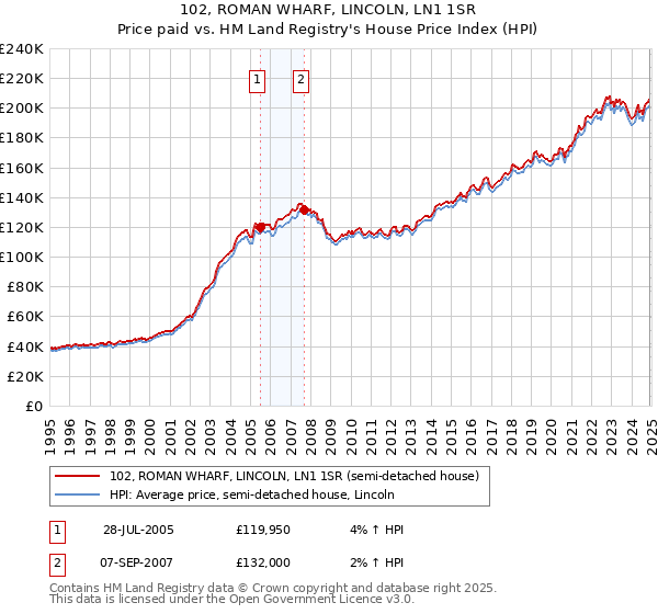 102, ROMAN WHARF, LINCOLN, LN1 1SR: Price paid vs HM Land Registry's House Price Index