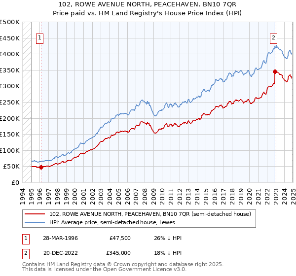 102, ROWE AVENUE NORTH, PEACEHAVEN, BN10 7QR: Price paid vs HM Land Registry's House Price Index