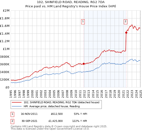 102, SHINFIELD ROAD, READING, RG2 7DA: Price paid vs HM Land Registry's House Price Index