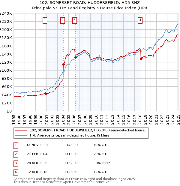 102, SOMERSET ROAD, HUDDERSFIELD, HD5 8HZ: Price paid vs HM Land Registry's House Price Index