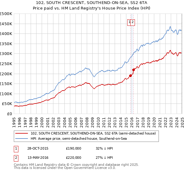 102, SOUTH CRESCENT, SOUTHEND-ON-SEA, SS2 6TA: Price paid vs HM Land Registry's House Price Index