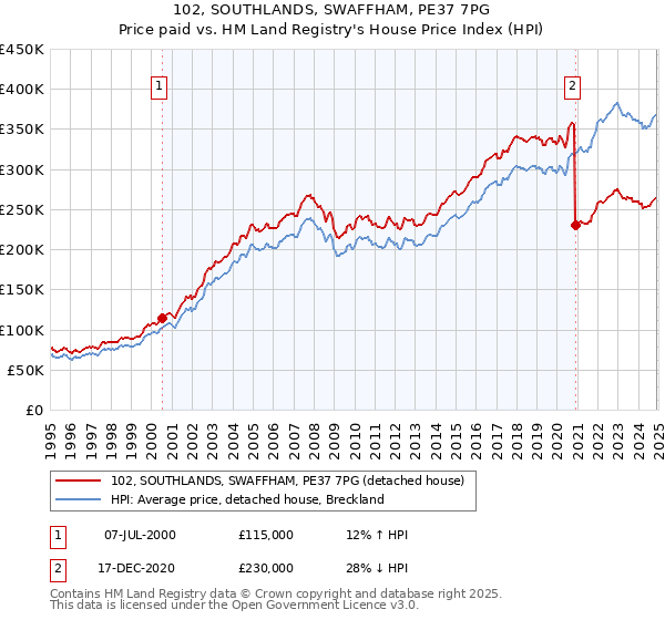 102, SOUTHLANDS, SWAFFHAM, PE37 7PG: Price paid vs HM Land Registry's House Price Index