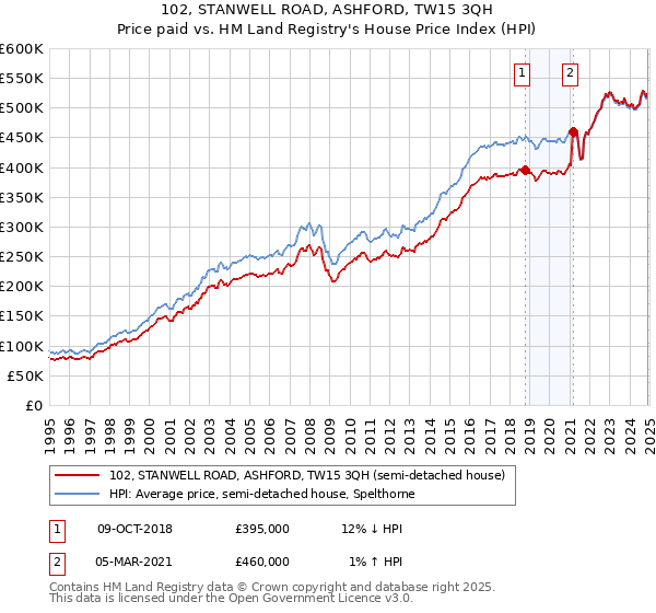 102, STANWELL ROAD, ASHFORD, TW15 3QH: Price paid vs HM Land Registry's House Price Index