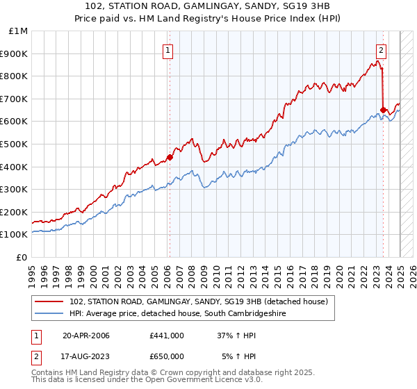 102, STATION ROAD, GAMLINGAY, SANDY, SG19 3HB: Price paid vs HM Land Registry's House Price Index
