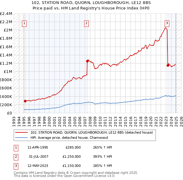 102, STATION ROAD, QUORN, LOUGHBOROUGH, LE12 8BS: Price paid vs HM Land Registry's House Price Index