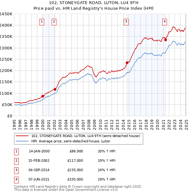 102, STONEYGATE ROAD, LUTON, LU4 9TH: Price paid vs HM Land Registry's House Price Index